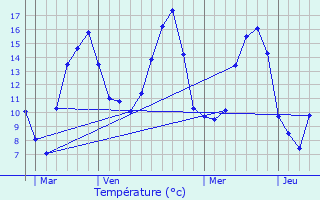 Graphique des tempratures prvues pour Chtelperron