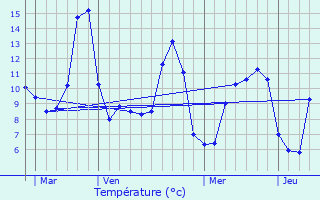 Graphique des tempratures prvues pour Vuillecin