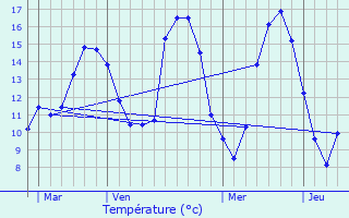 Graphique des tempratures prvues pour Le Poinonnet