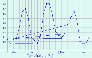 Graphique des tempratures prvues pour Orthez