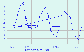 Graphique des tempratures prvues pour Cran-Gvrier