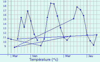 Graphique des tempratures prvues pour Chlette-sur-Loing