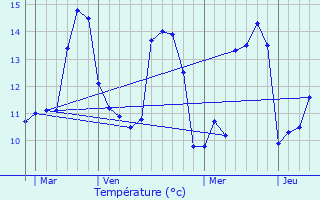 Graphique des tempratures prvues pour Gourin