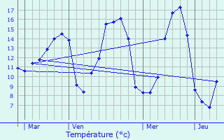 Graphique des tempratures prvues pour Campagnolles