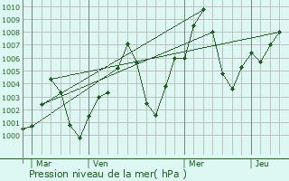 Graphe de la pression atmosphrique prvue pour Wad Medani