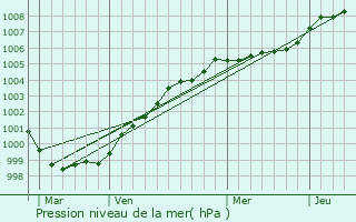 Graphe de la pression atmosphrique prvue pour Manston