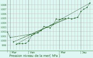 Graphe de la pression atmosphrique prvue pour Cherbourg