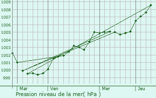 Graphe de la pression atmosphrique prvue pour Valognes