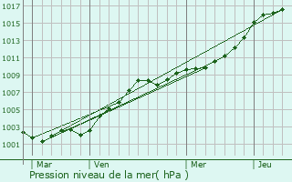 Graphe de la pression atmosphrique prvue pour Ballingry