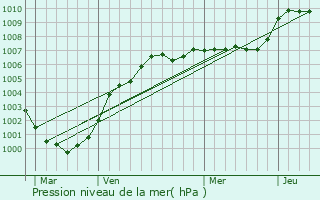 Graphe de la pression atmosphrique prvue pour Brighouse