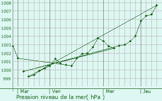 Graphe de la pression atmosphrique prvue pour Trdion