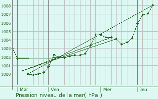 Graphe de la pression atmosphrique prvue pour Marcey-les-Grves