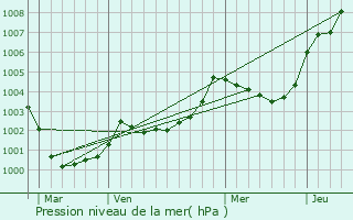 Graphe de la pression atmosphrique prvue pour Le Tiercent
