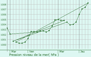 Graphe de la pression atmosphrique prvue pour Gathemo