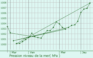 Graphe de la pression atmosphrique prvue pour Nivillac