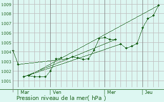 Graphe de la pression atmosphrique prvue pour Le Housseau-Brtignolles