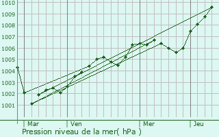 Graphe de la pression atmosphrique prvue pour Marais-Vernier