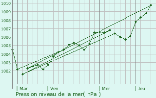 Graphe de la pression atmosphrique prvue pour Saint-Martin-du-Tilleul