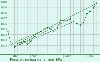 Graphe de la pression atmosphrique prvue pour La Chapelle-Gauthier