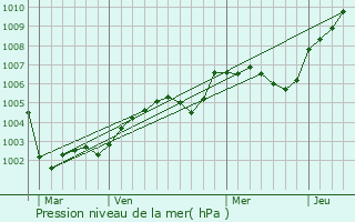 Graphe de la pression atmosphrique prvue pour Caorches-Saint-Nicolas