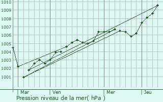 Graphe de la pression atmosphrique prvue pour Saint-Laurent-en-Caux