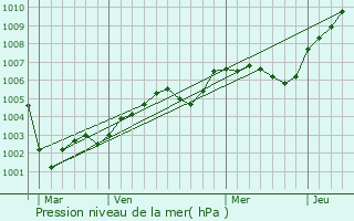 Graphe de la pression atmosphrique prvue pour Hauville