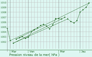 Graphe de la pression atmosphrique prvue pour Thevray