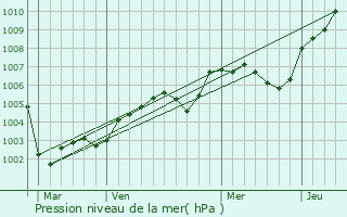 Graphe de la pression atmosphrique prvue pour Ajou