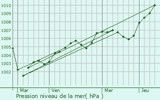 Graphe de la pression atmosphrique prvue pour Iville