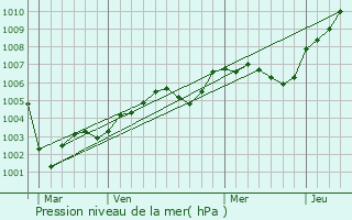 Graphe de la pression atmosphrique prvue pour Le Thuit-Anger