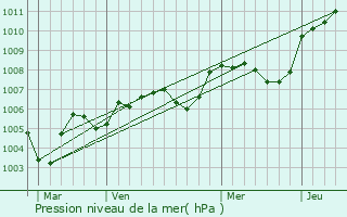 Graphe de la pression atmosphrique prvue pour Souvigny-en-Sologne