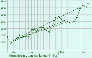 Graphe de la pression atmosphrique prvue pour Tournon-Saint-Pierre