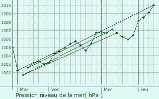 Graphe de la pression atmosphrique prvue pour Tilleul-Dame-Agns