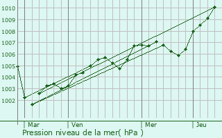 Graphe de la pression atmosphrique prvue pour Graveron-Smerville