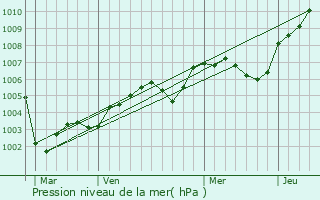 Graphe de la pression atmosphrique prvue pour La Croisille