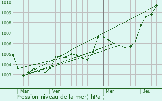 Graphe de la pression atmosphrique prvue pour La Brure-sur-Loir