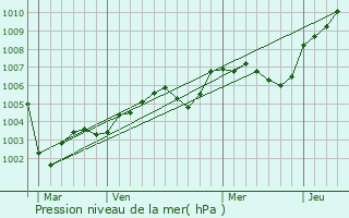 Graphe de la pression atmosphrique prvue pour Arnires-sur-Iton