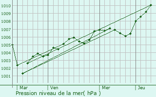 Graphe de la pression atmosphrique prvue pour Vatteville