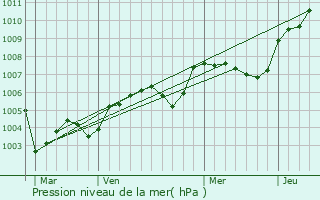 Graphe de la pression atmosphrique prvue pour Ruan-sur-Egvonne