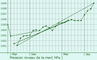 Graphe de la pression atmosphrique prvue pour Eu