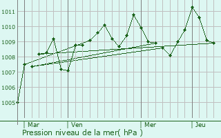 Graphe de la pression atmosphrique prvue pour Lahitre