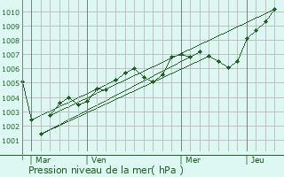 Graphe de la pression atmosphrique prvue pour Sainte-Barbe-sur-Gaillon