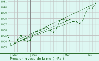 Graphe de la pression atmosphrique prvue pour Mesland