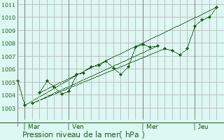 Graphe de la pression atmosphrique prvue pour Mulsans