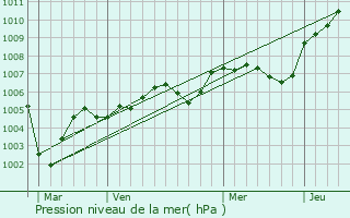 Graphe de la pression atmosphrique prvue pour Saint-Rmy-l