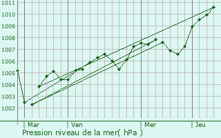 Graphe de la pression atmosphrique prvue pour Voise
