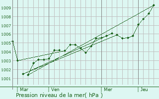 Graphe de la pression atmosphrique prvue pour Graval