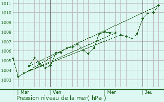 Graphe de la pression atmosphrique prvue pour Cellettes