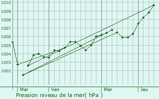 Graphe de la pression atmosphrique prvue pour Bazainville