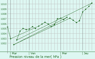 Graphe de la pression atmosphrique prvue pour Villeneuve-les-Sablons